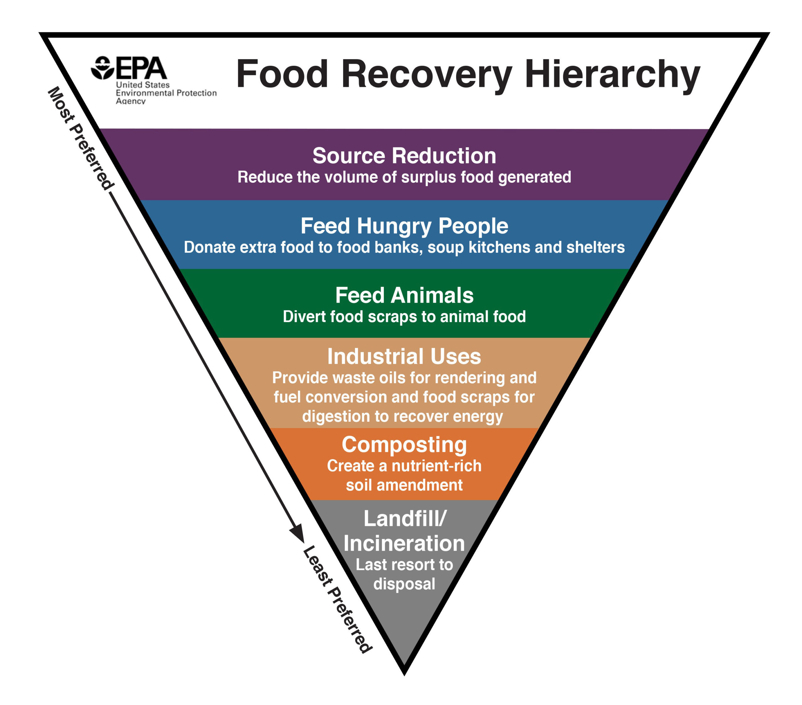 food_recovery_hierarchy_-_eng_high_res_v2