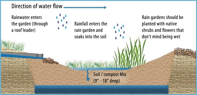 Using STA Certified Compost – Directions for Use and Specifications ...