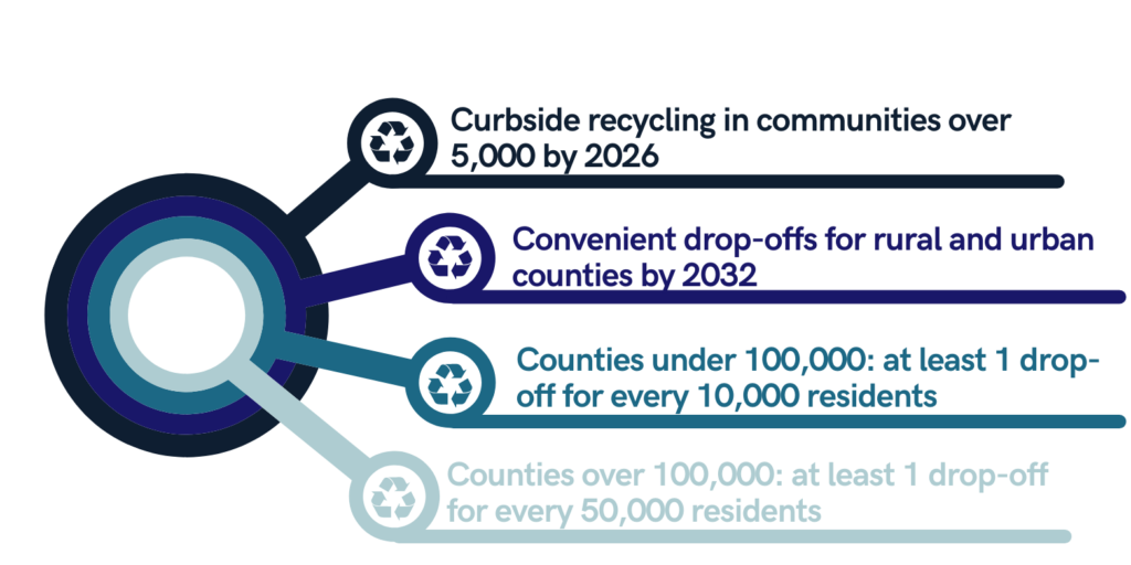 County Planning Michigan Recycling Coalition