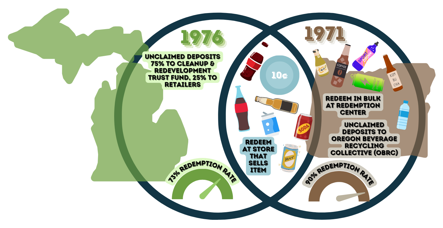 Michigan Oregon Bottle Bill comp